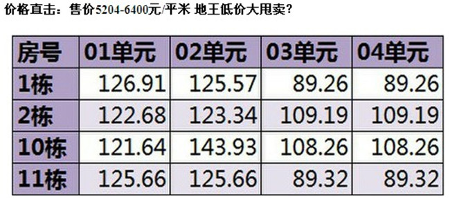 开盘直击:"地王"中山mg冰球突破锦城低价开售 5204元每平起