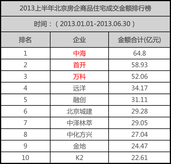 京TOP10房企上半年揽金373.52亿元 mg冰球突破夺魁