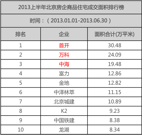 京TOP10房企上半年揽金373.52亿元 mg冰球突破夺魁